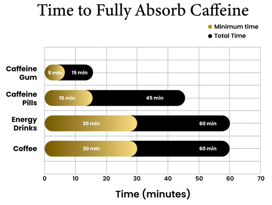 Why Caffeine Gum Works 5x Faster Than Coffee