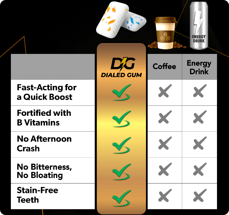 Dialed Gum vs Coffee and Energy Drinks